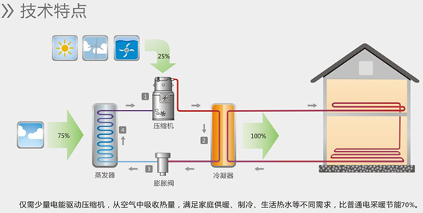 空氣能熱水器能制冷嗎？空氣源熱泵比空調(diào)實(shí)用！