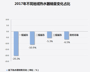 家電大數(shù)據(jù)顯示：熱水器銷量暴跌！難道都不愛洗澡了?
