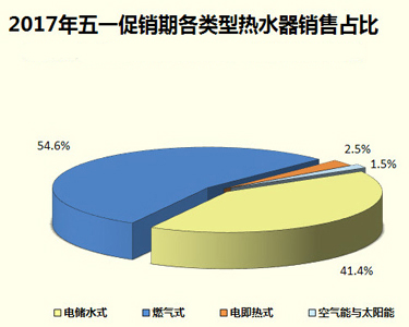 家電大數(shù)據(jù)顯示：熱水器銷量暴跌！難道都不愛洗澡了?