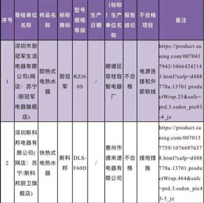 廣東省深圳市市場監(jiān)督管理局抽檢電熱水器，竟有10%的產(chǎn)品不合格